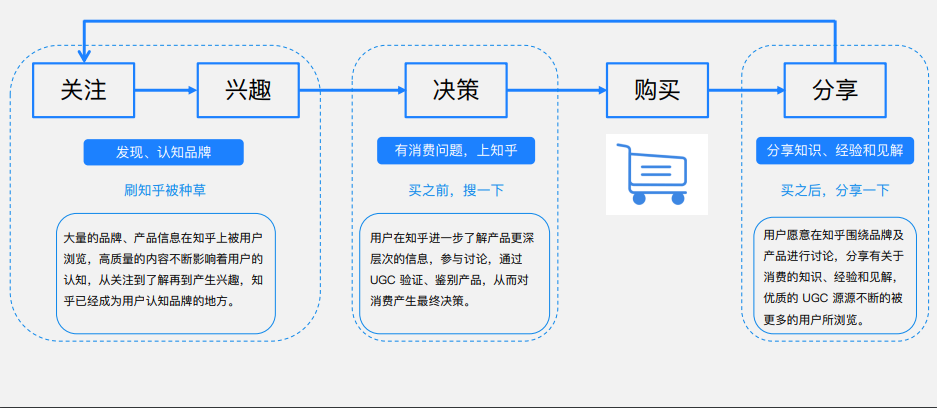 消费闭环>>各节点渗透