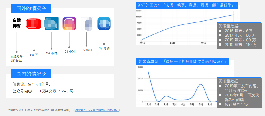 传播影响>>优质内容的生命周期