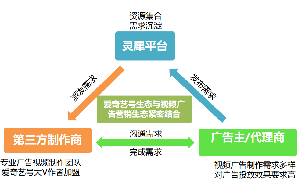 平台介绍：灵犀平台是为爱奇艺的广告主提供广告视频素材从创意到制作再到后续效果跟踪的内容优化平台。