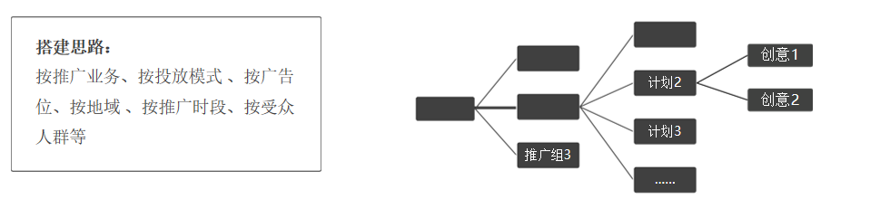 2、根据推广需求设置多个推广组合推广计划