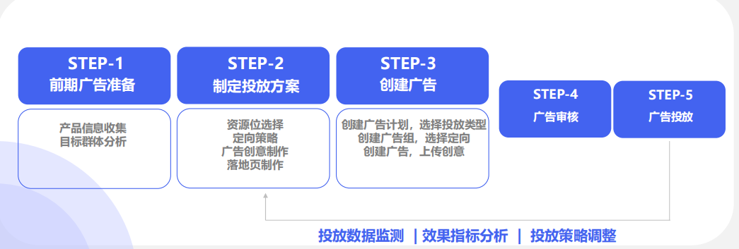 效果广告投放指引