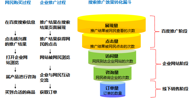 百度搜索推广