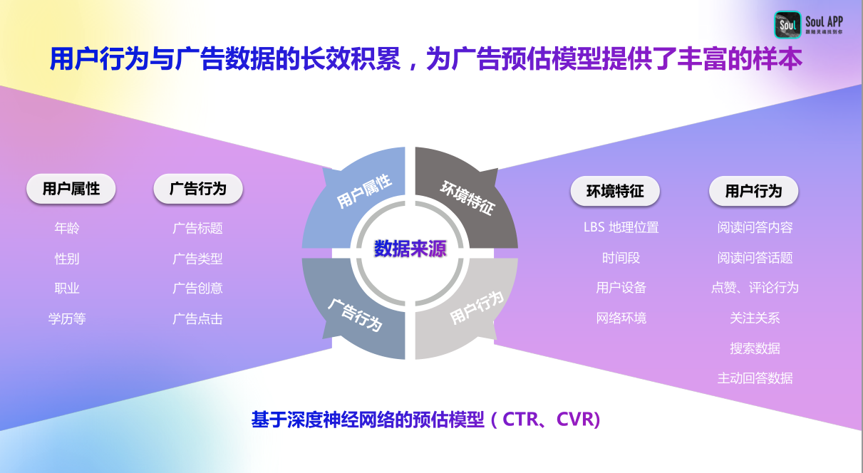 用户行为与广告数据的长效积累，为广告预估模型提供了丰富的样本