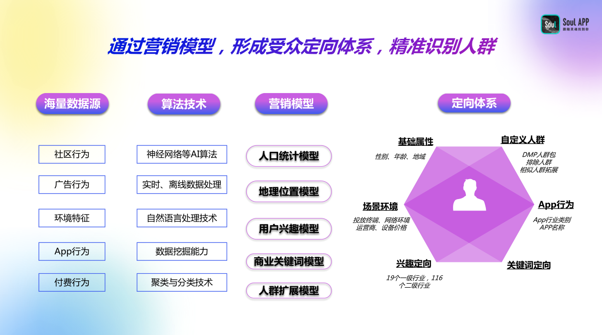 通过营销模型，形成受众定向体系，精准识别人群