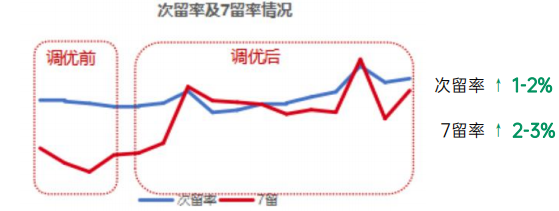 OPPO广告次留率及7留率情况