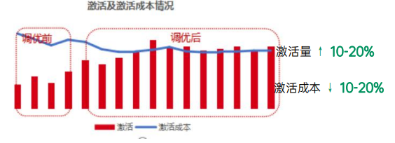 OPPO广告激活及激活成本情况