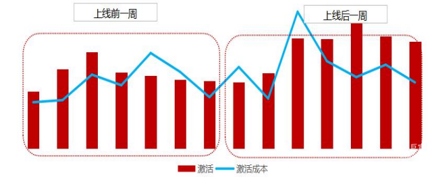 OPPO广告上线前后周对比