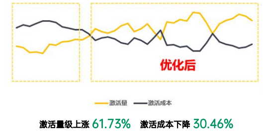 OPPO广告激活量和激活成本变化趋势