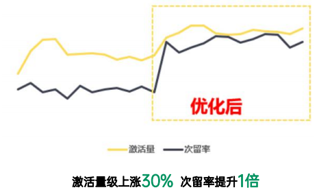 OPPO广告激活量和次留率趋势