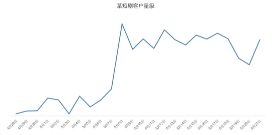 OPPO广告某短剧客户量级