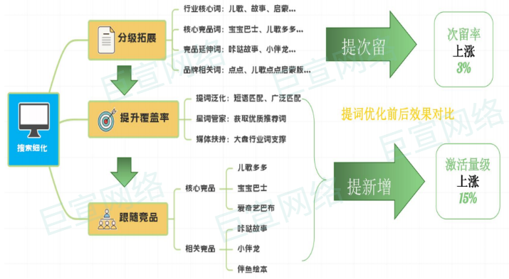 学前教育行业在vivo投放广告案例分享