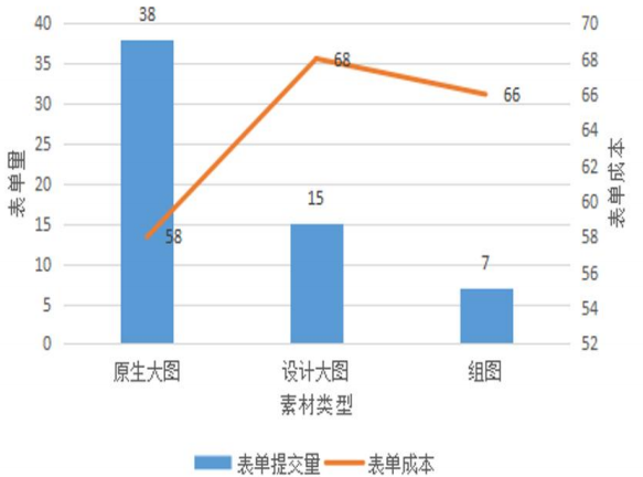 vivo广告表单成本