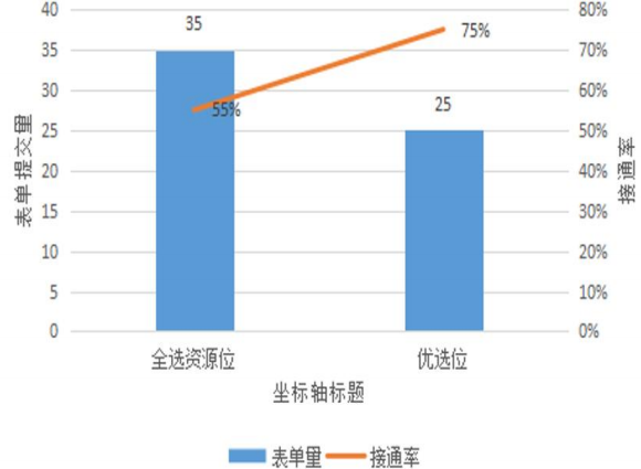 vivo广告接通率