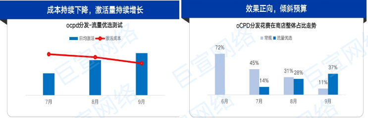 vivo广告OCPD分发花费在商店整体占比走势