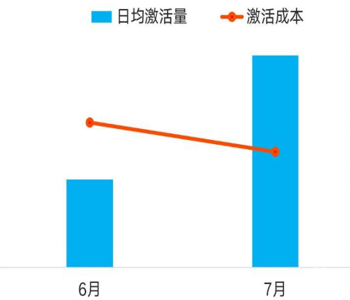 vivo广告阶段性数据效果