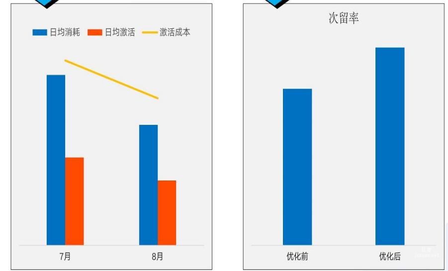 vivo广告阶段性数据展示