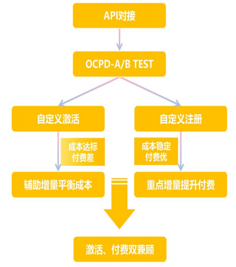 vivo广告API对接