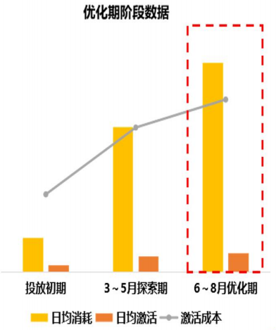 vivo广告投放优化期阶段数据