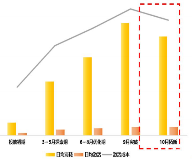 vivo广告拓新期趋势