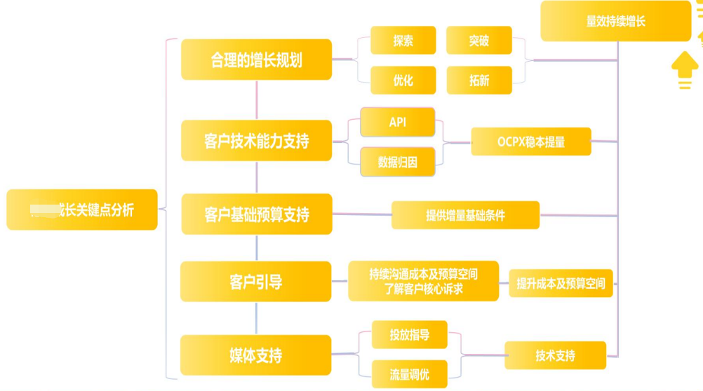 紧跟客户核心诉求，拥抱媒体能力，保持vivo广告量效持续增长