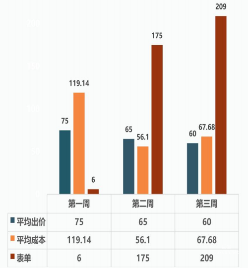 vivo广告出价&成本情况