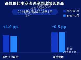 快手广告高性价比电商渗透率同比增长更高