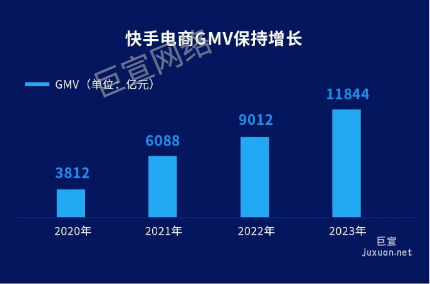 快手广告电商GMV保持增长