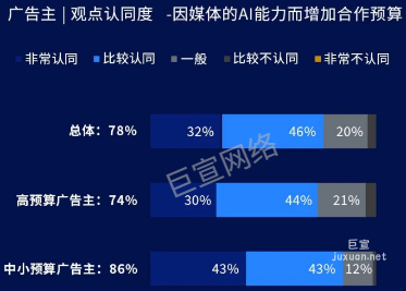 快手广告主观点认同度因媒体的AI能力而增加合作预算