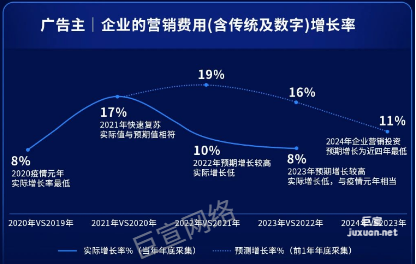 快手广告主企业的营销费用(含传统及数字)增长率