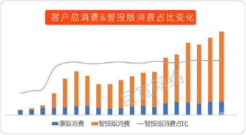 UC广告客户总消费&智投版消费占比变化