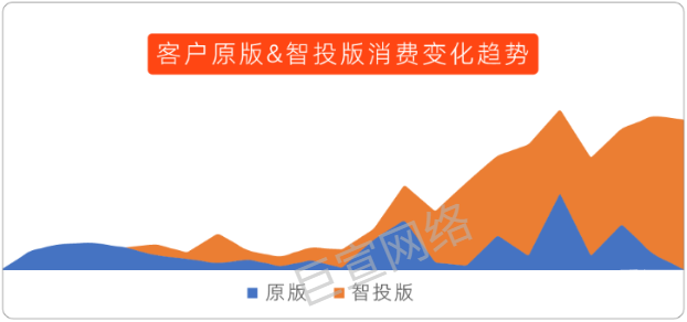 UC广告客户原版&智投版消费变化趋势