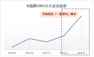 快手广告生意成交规模(GMV)