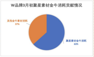 快手磁力金牛消耗&ROI