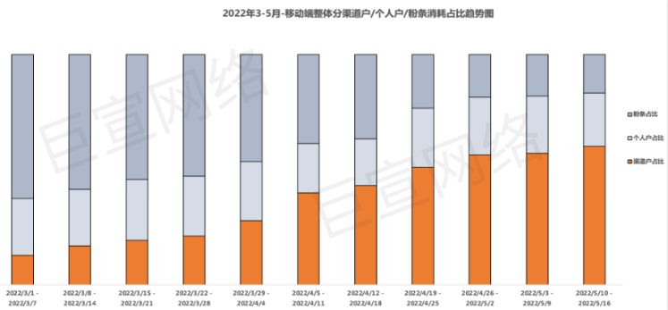 快手广告之渠道户在移动端整体消耗占比趋势图