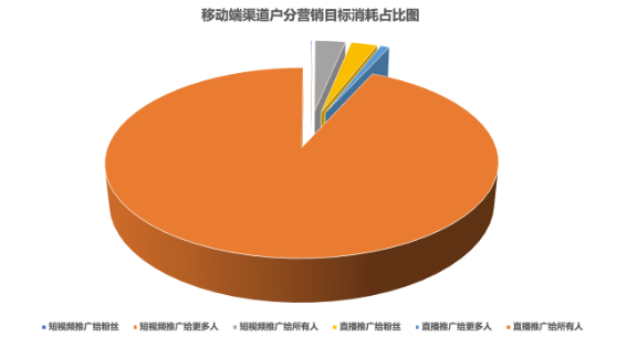 快手广告之移动端渠道户营销目标消耗占比图