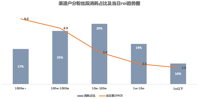 快手广告之渠道户分粉丝段消耗占比及当日roi趋势图