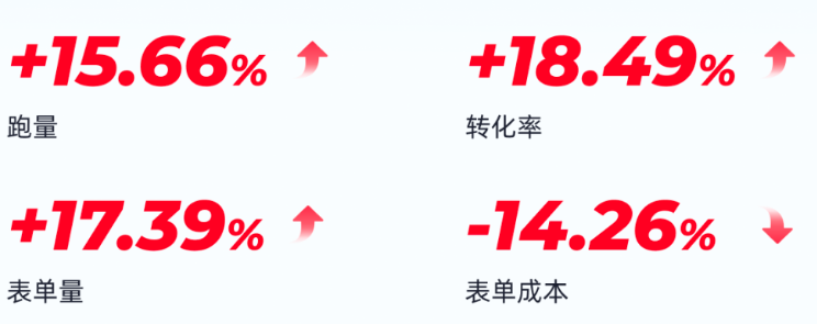 投放策略:高价值人群包:2.0、2.5 系数;低价值人群包:0.5、0.8系数