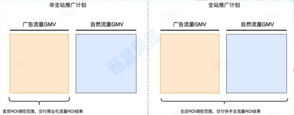 快手直播广告全站推广逻辑