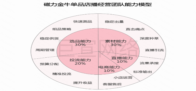 快手磁力金牛短视频广告卖货商家如何破局做「单品店播」？