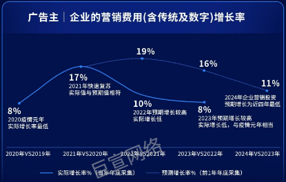 破增长变局，迎快手广告营销变革！解析《2024企业营销战略研究报告》